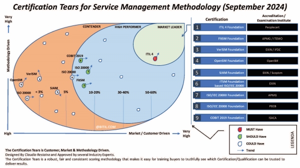 Certification Tears in the field of Service Management