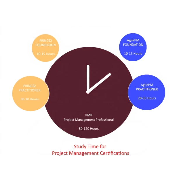 Study Time for Project Management Certifications