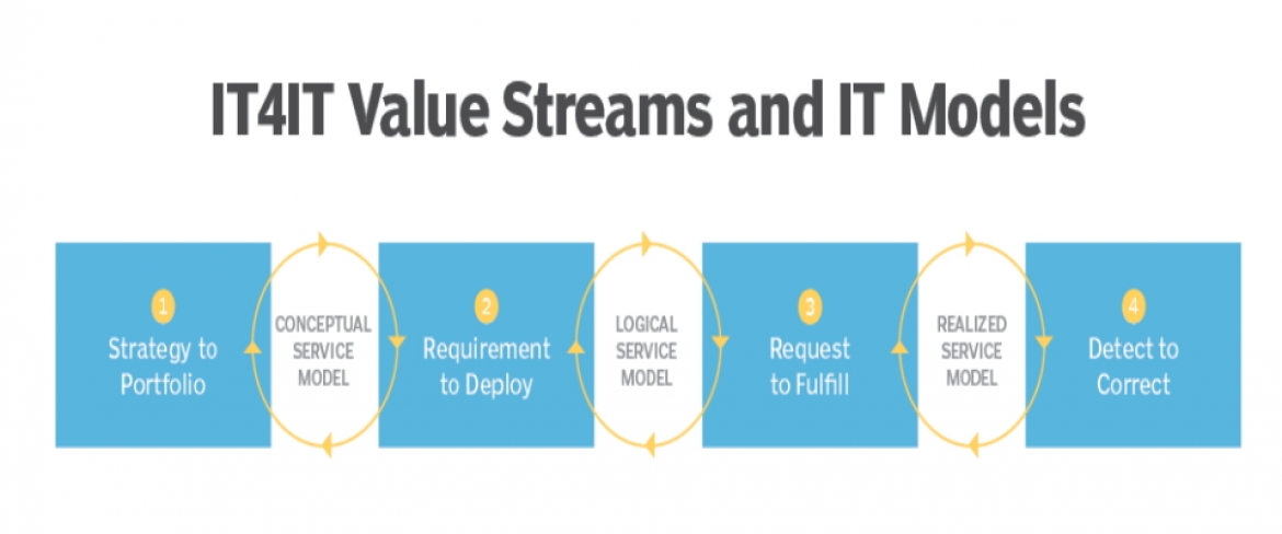 ITIL vs. IT4IT for a best practices model