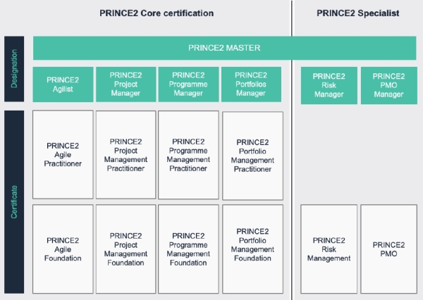 PRINCE2 Master